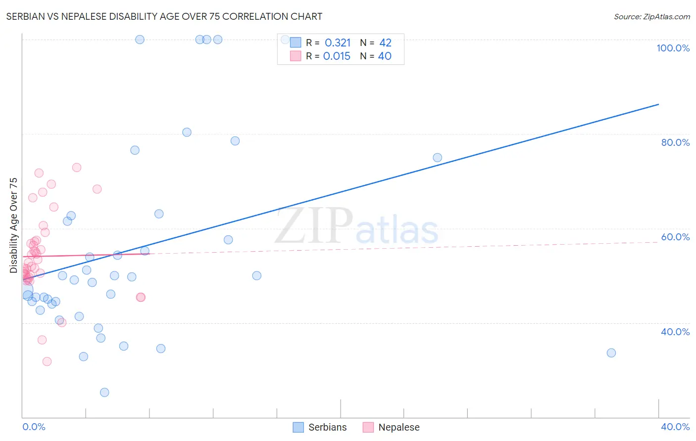 Serbian vs Nepalese Disability Age Over 75