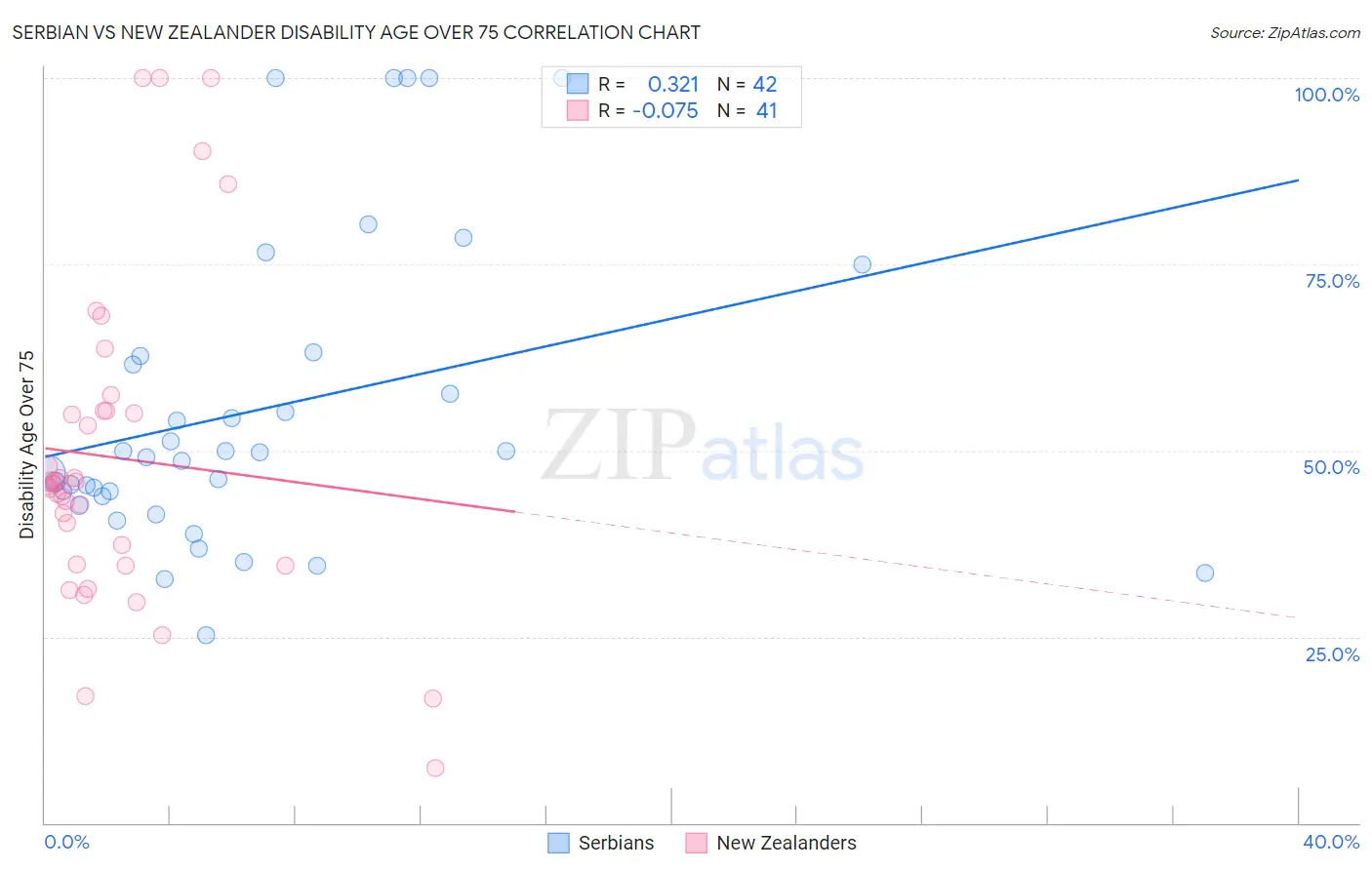 Serbian vs New Zealander Disability Age Over 75