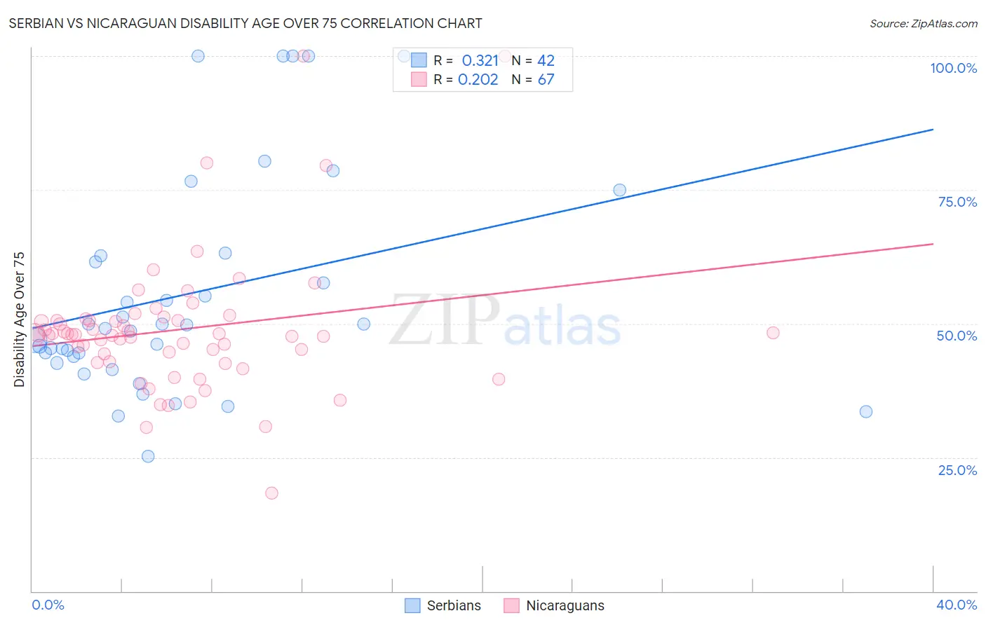 Serbian vs Nicaraguan Disability Age Over 75