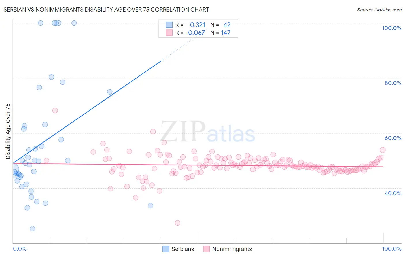 Serbian vs Nonimmigrants Disability Age Over 75