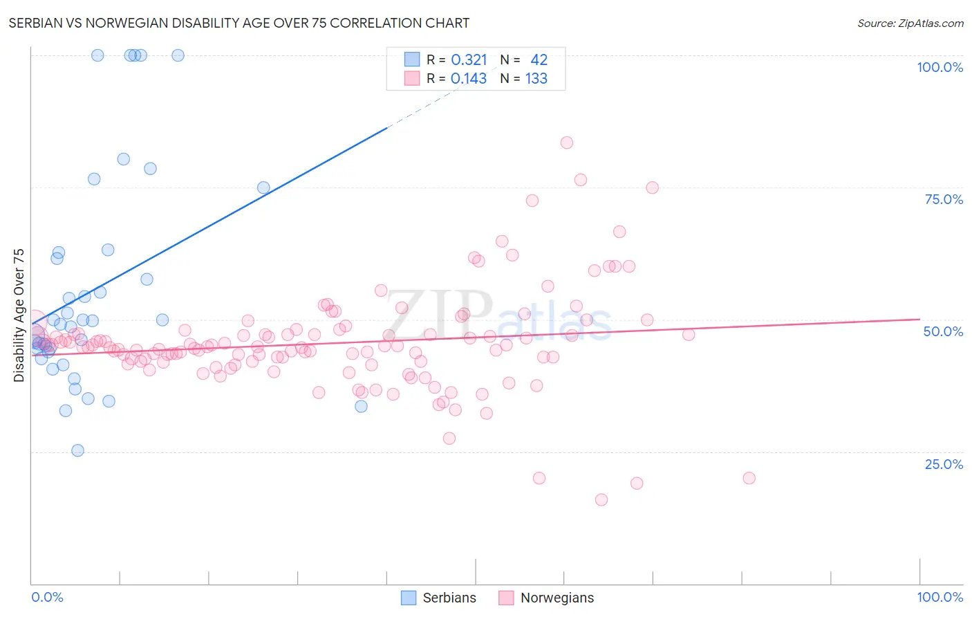 Serbian vs Norwegian Disability Age Over 75