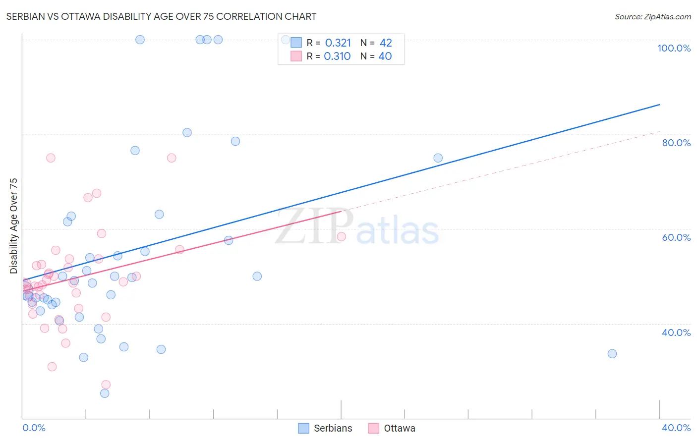 Serbian vs Ottawa Disability Age Over 75