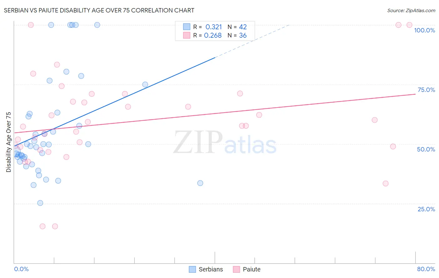 Serbian vs Paiute Disability Age Over 75