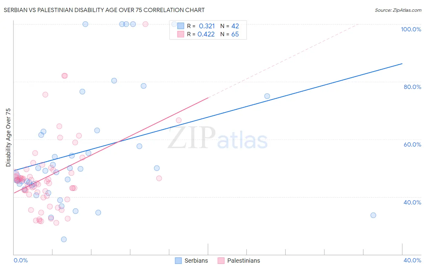 Serbian vs Palestinian Disability Age Over 75