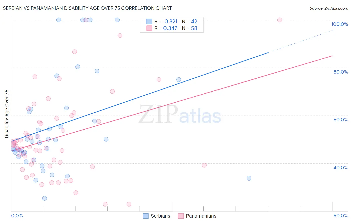 Serbian vs Panamanian Disability Age Over 75