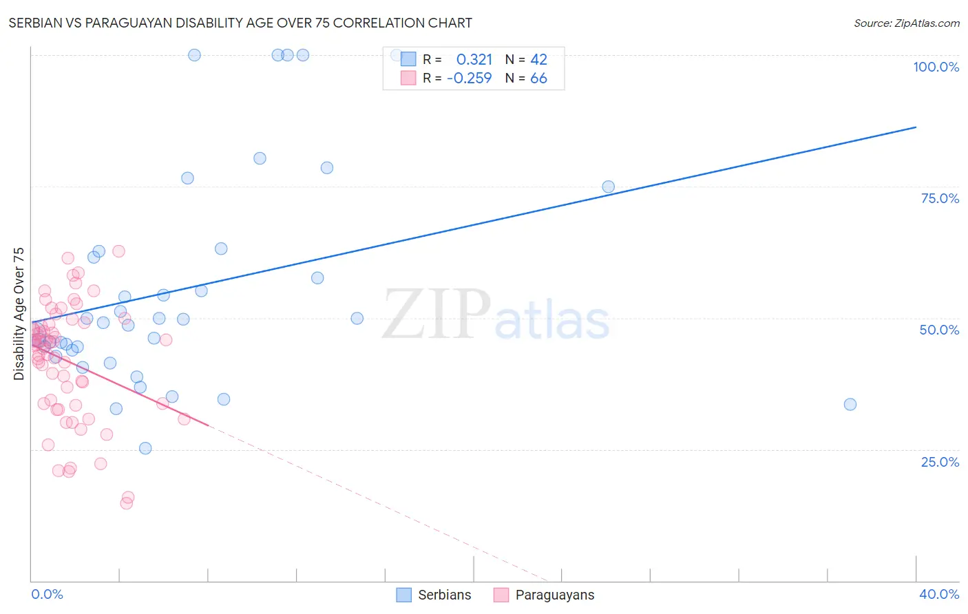 Serbian vs Paraguayan Disability Age Over 75