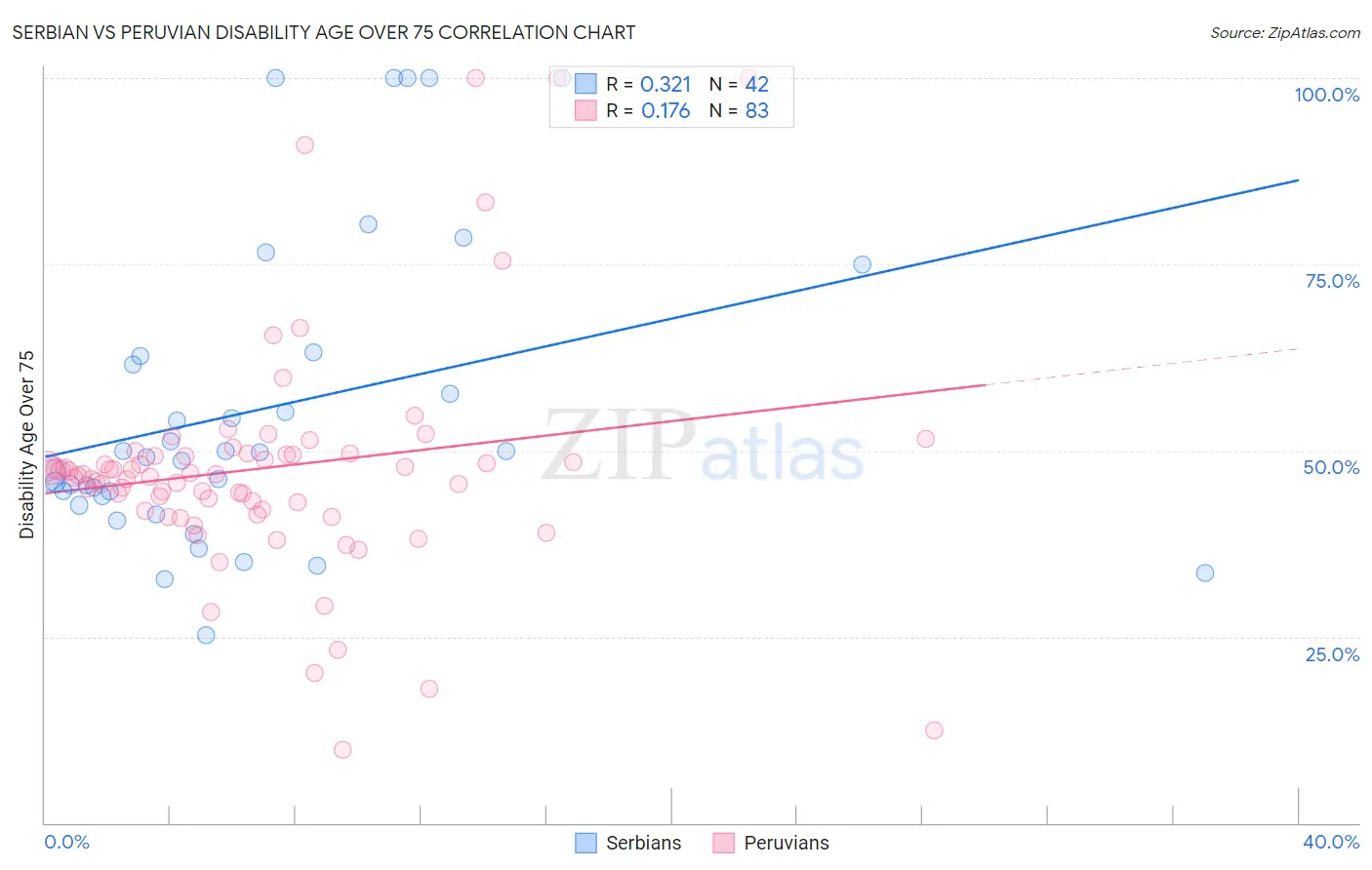 Serbian vs Peruvian Disability Age Over 75