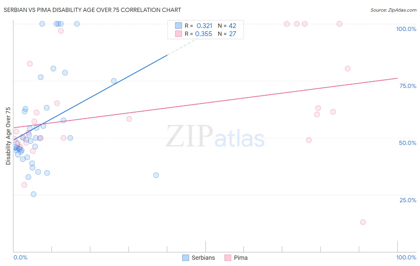 Serbian vs Pima Disability Age Over 75