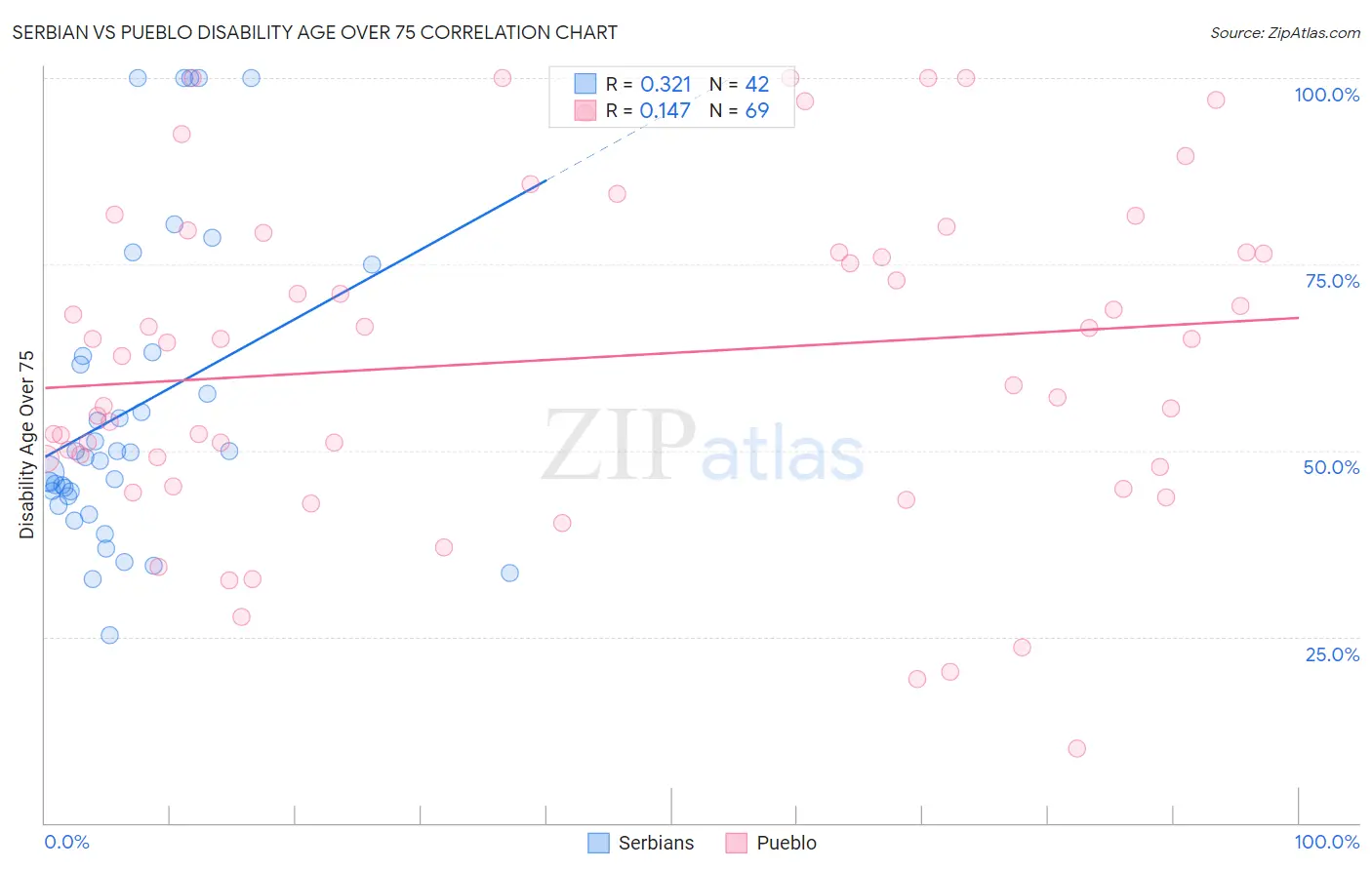 Serbian vs Pueblo Disability Age Over 75