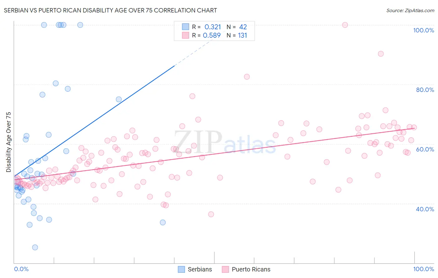 Serbian vs Puerto Rican Disability Age Over 75