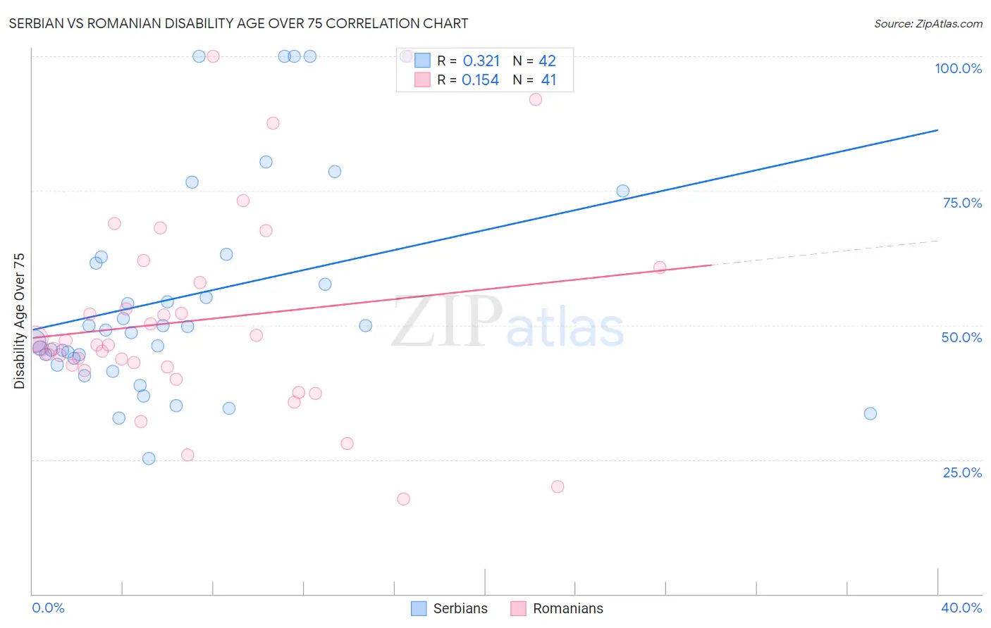 Serbian vs Romanian Disability Age Over 75