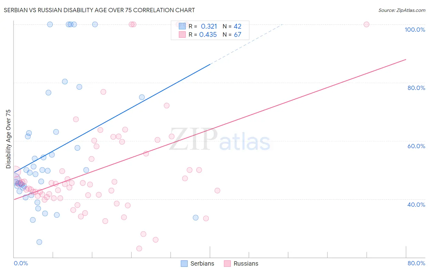 Serbian vs Russian Disability Age Over 75