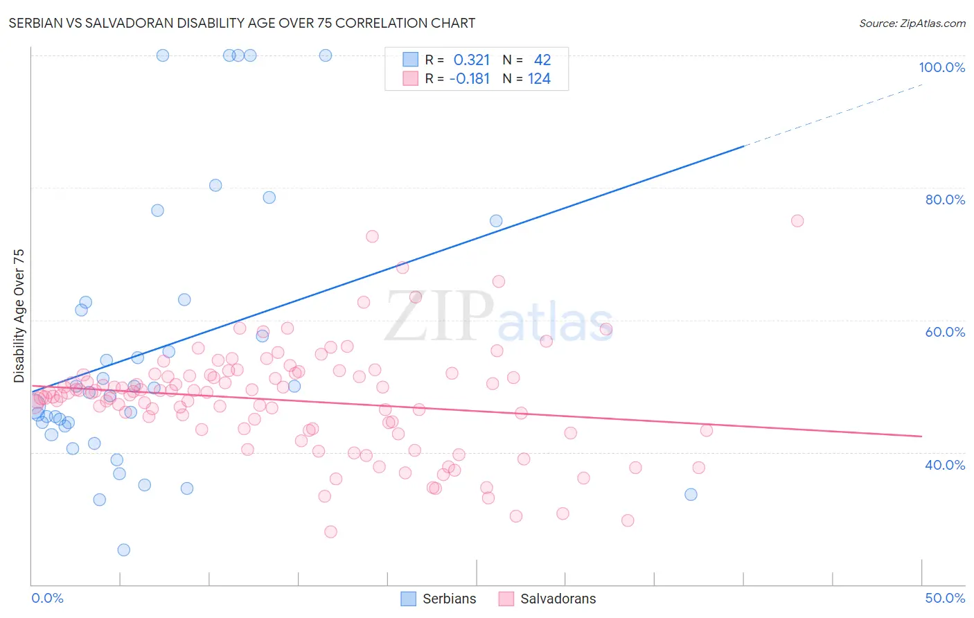 Serbian vs Salvadoran Disability Age Over 75