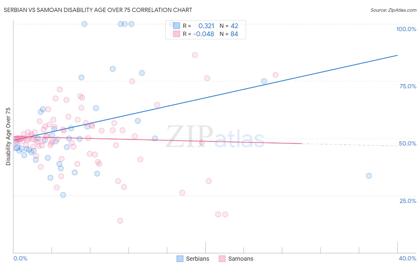 Serbian vs Samoan Disability Age Over 75