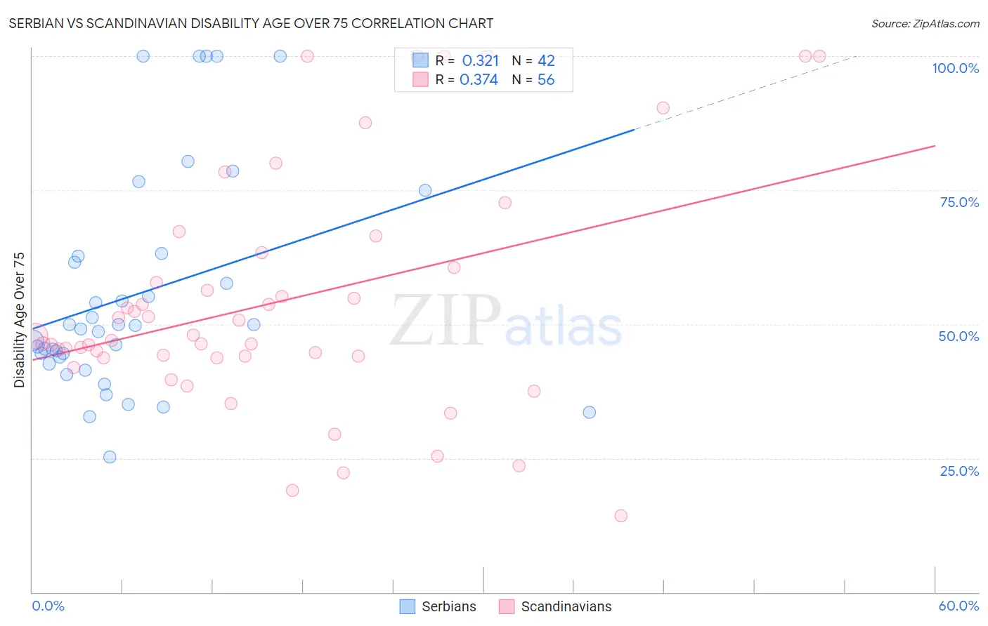Serbian vs Scandinavian Disability Age Over 75