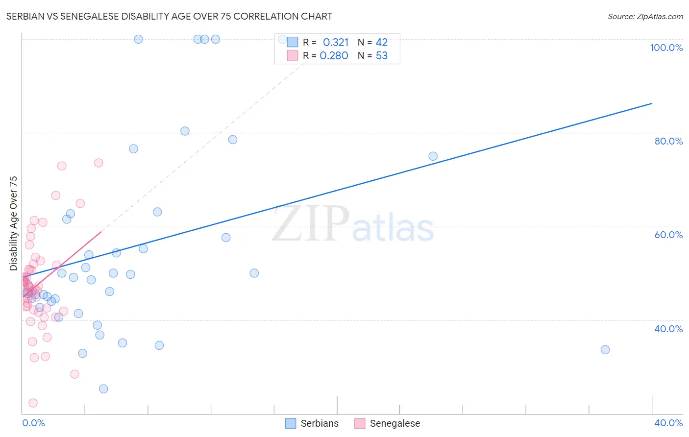 Serbian vs Senegalese Disability Age Over 75