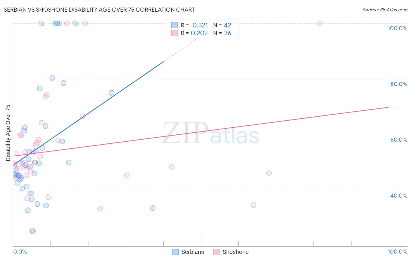 Serbian vs Shoshone Disability Age Over 75