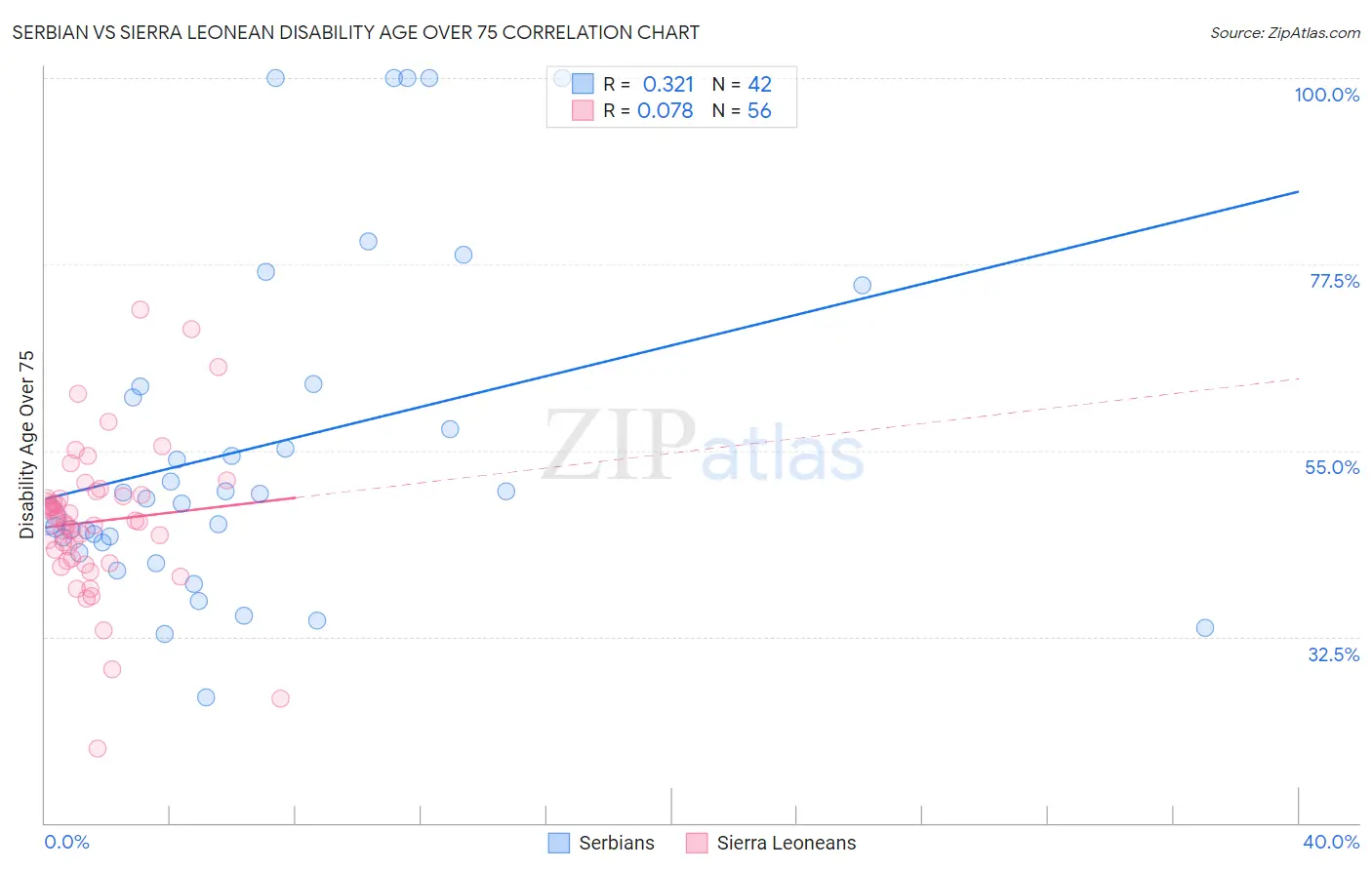 Serbian vs Sierra Leonean Disability Age Over 75