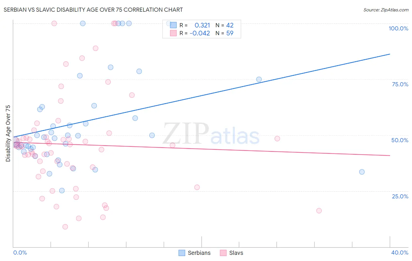 Serbian vs Slavic Disability Age Over 75