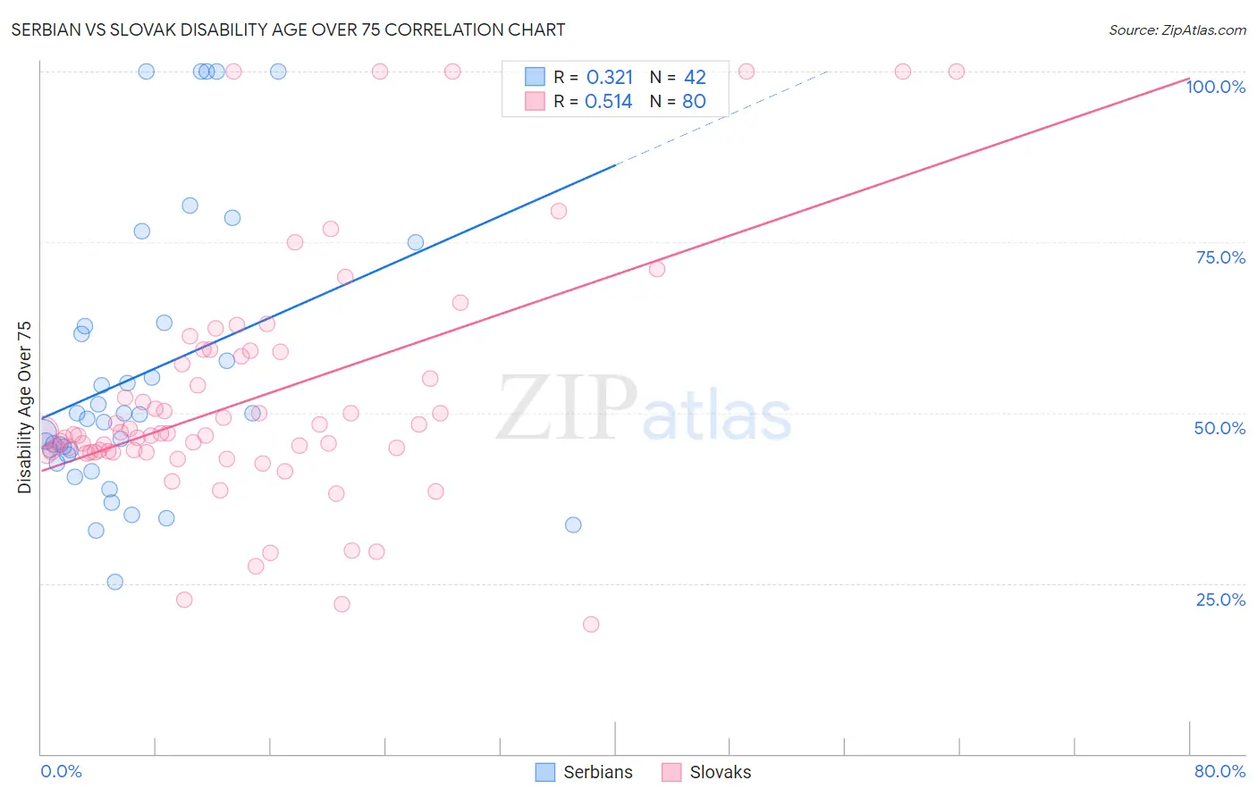 Serbian vs Slovak Disability Age Over 75