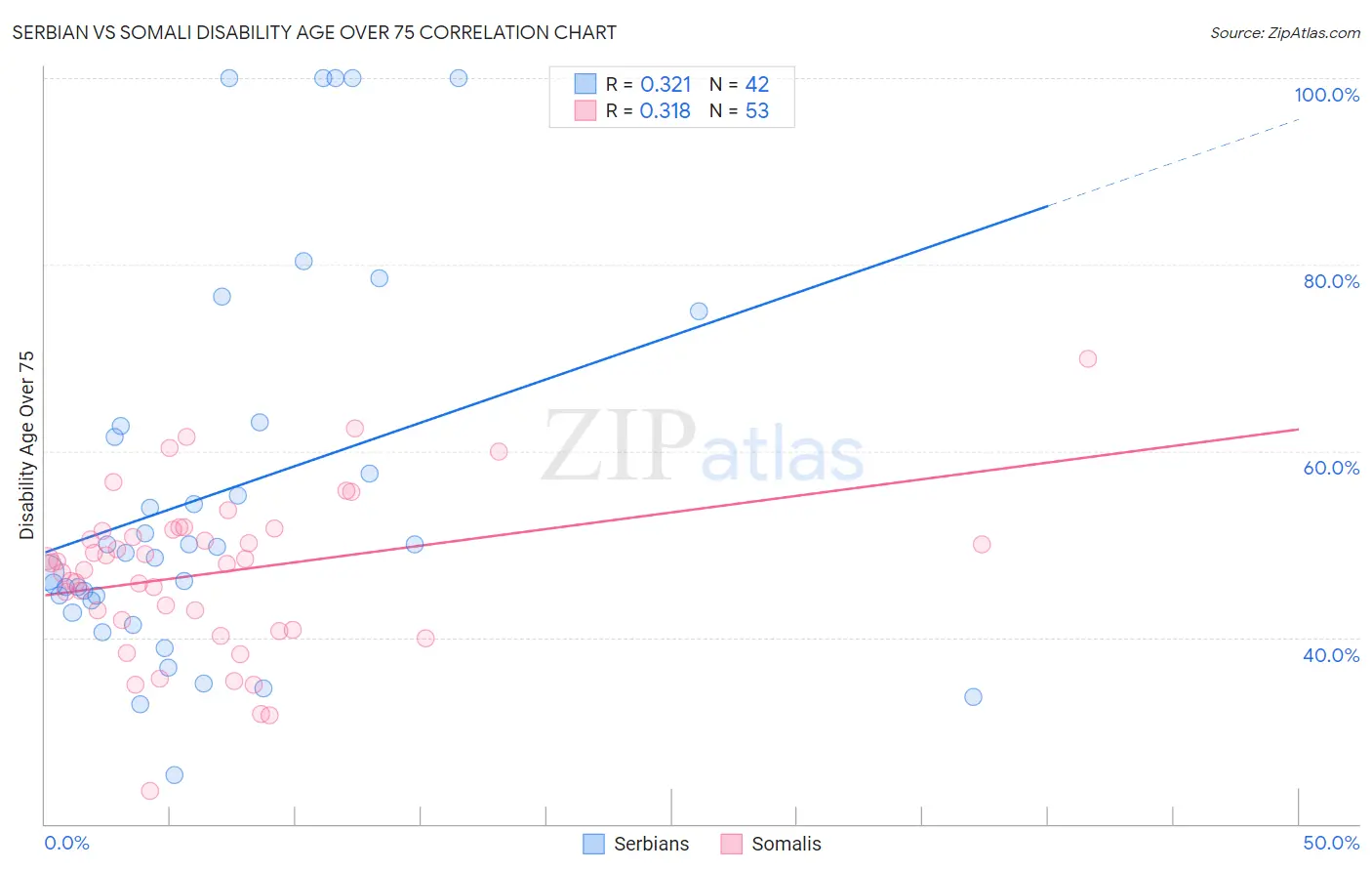 Serbian vs Somali Disability Age Over 75