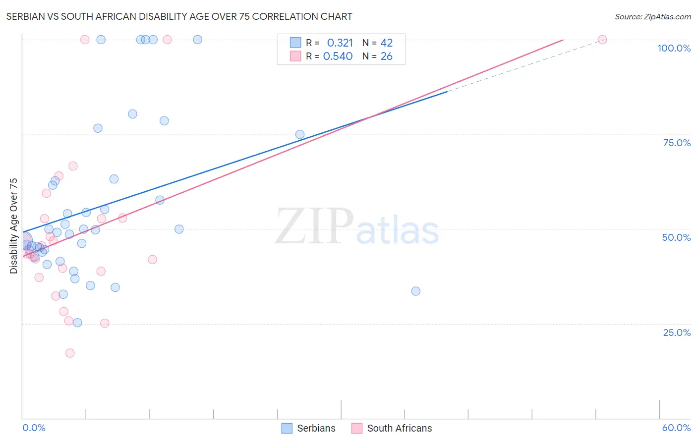 Serbian vs South African Disability Age Over 75