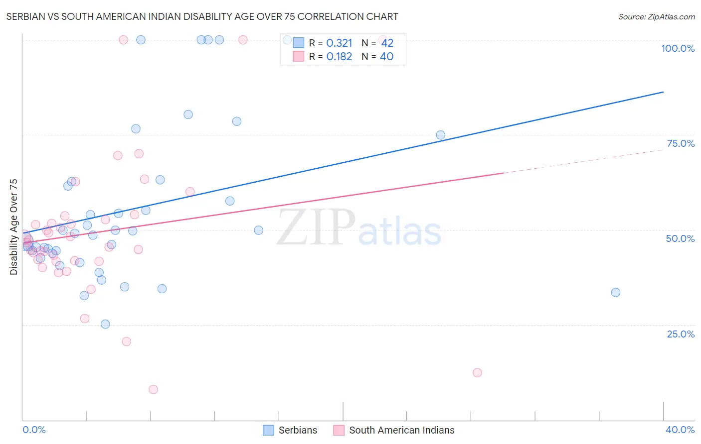 Serbian vs South American Indian Disability Age Over 75