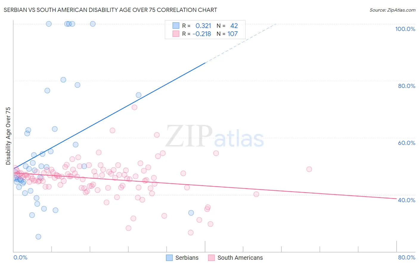 Serbian vs South American Disability Age Over 75