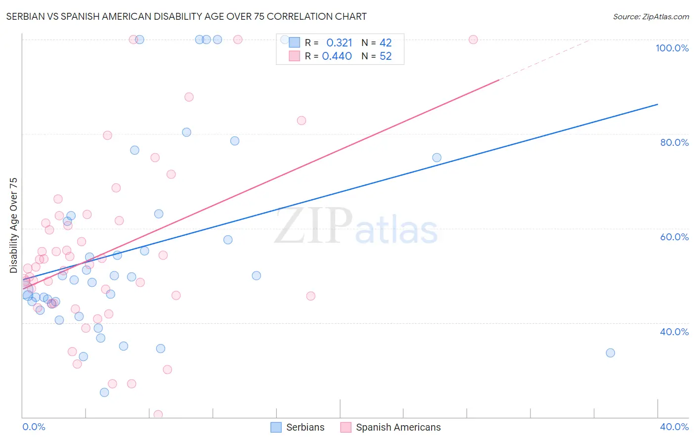 Serbian vs Spanish American Disability Age Over 75