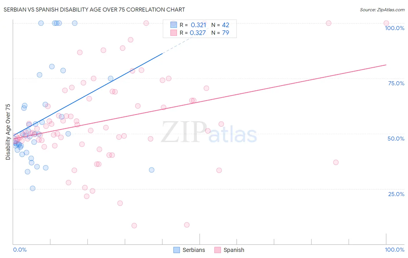 Serbian vs Spanish Disability Age Over 75