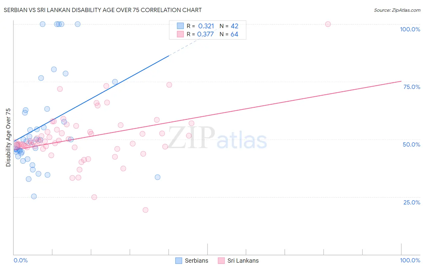 Serbian vs Sri Lankan Disability Age Over 75