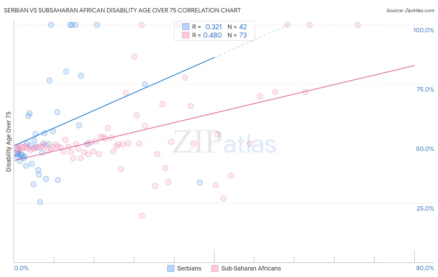 Serbian vs Subsaharan African Disability Age Over 75