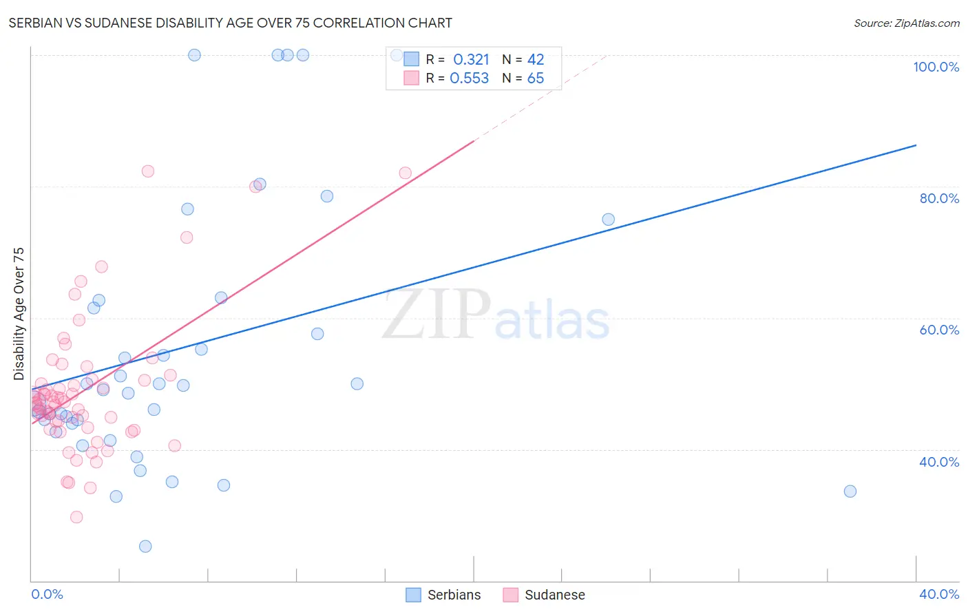 Serbian vs Sudanese Disability Age Over 75