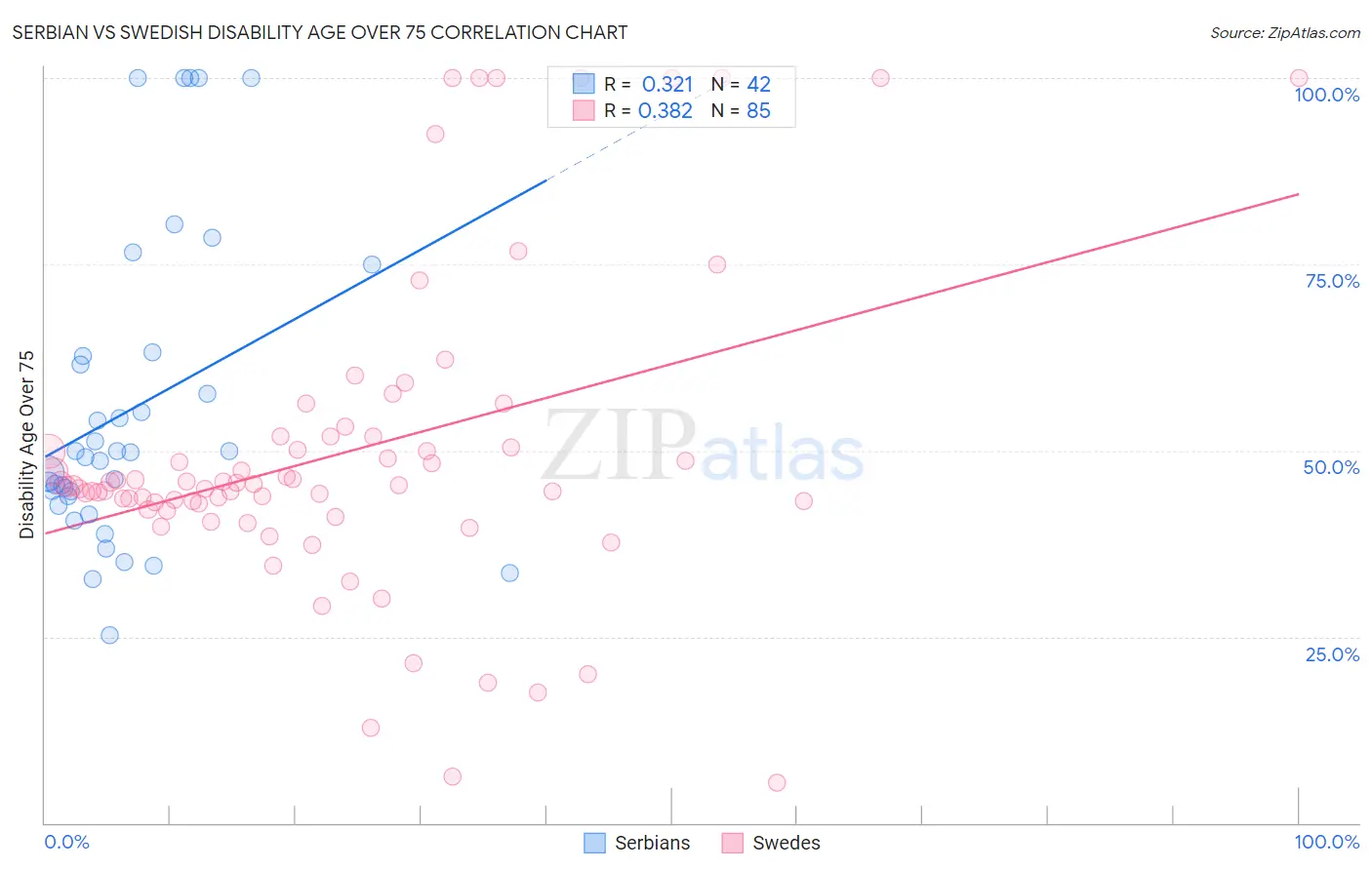 Serbian vs Swedish Disability Age Over 75