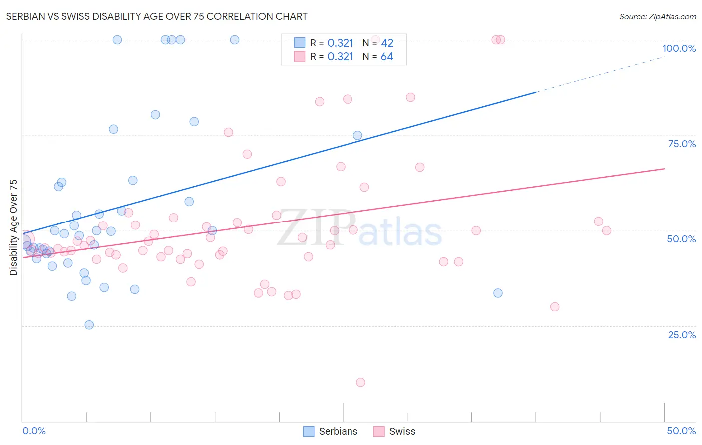 Serbian vs Swiss Disability Age Over 75