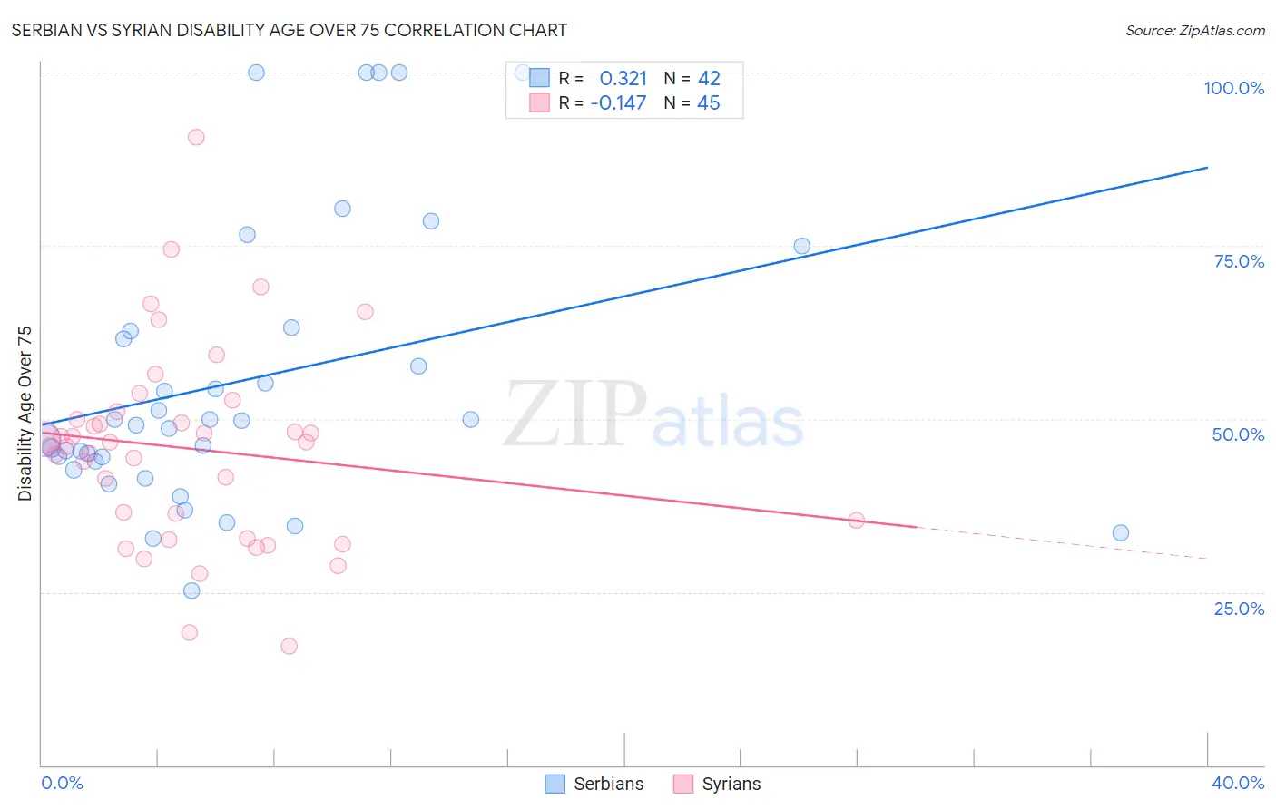 Serbian vs Syrian Disability Age Over 75