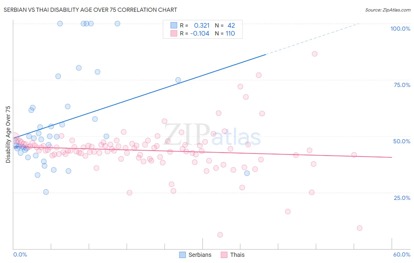 Serbian vs Thai Disability Age Over 75