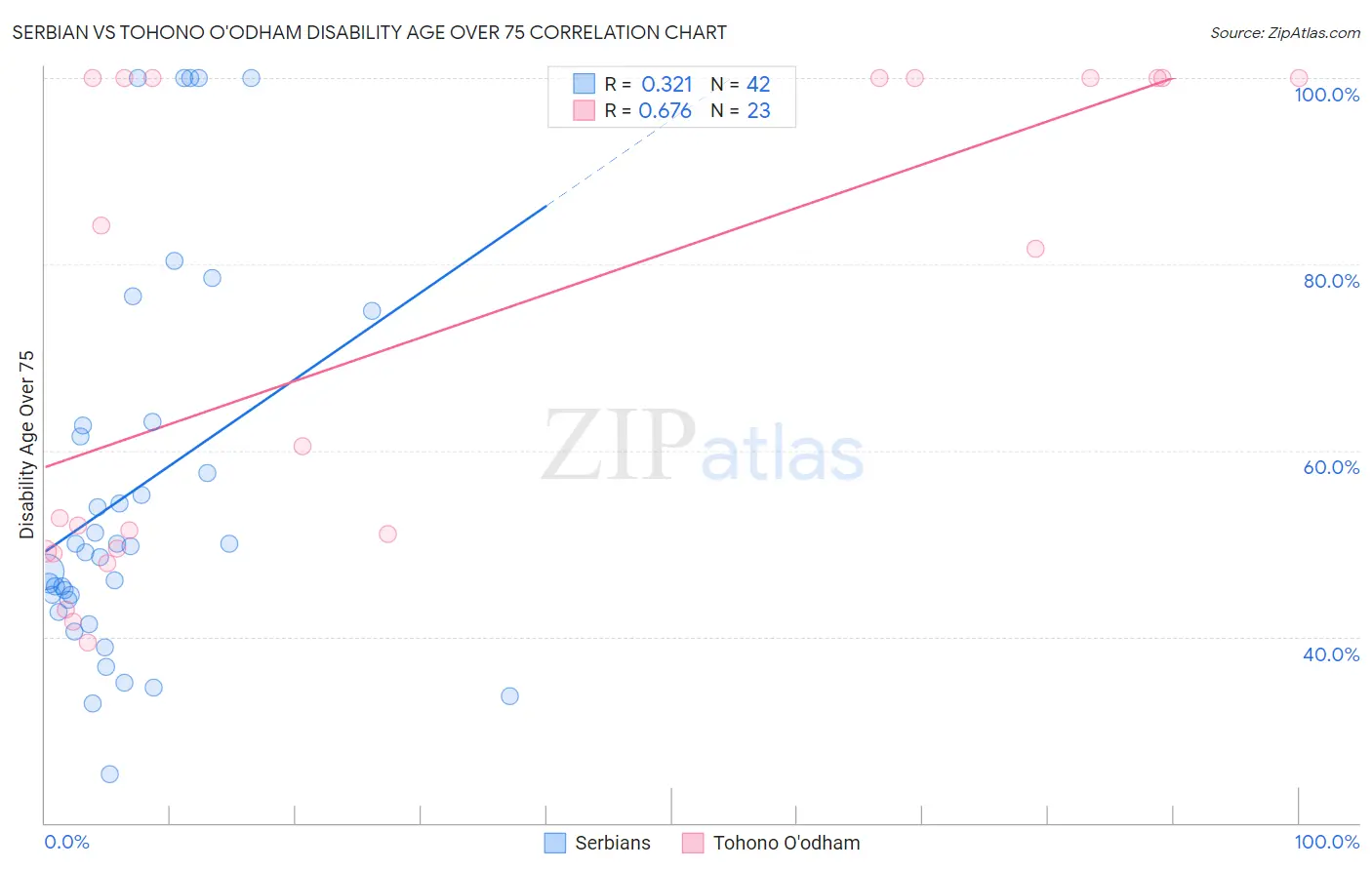 Serbian vs Tohono O'odham Disability Age Over 75