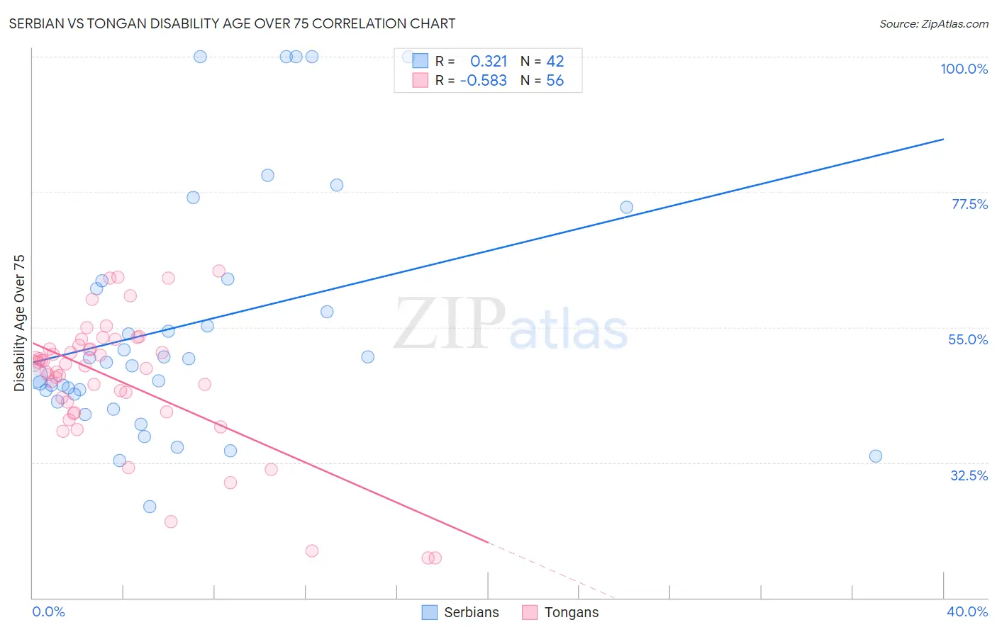 Serbian vs Tongan Disability Age Over 75