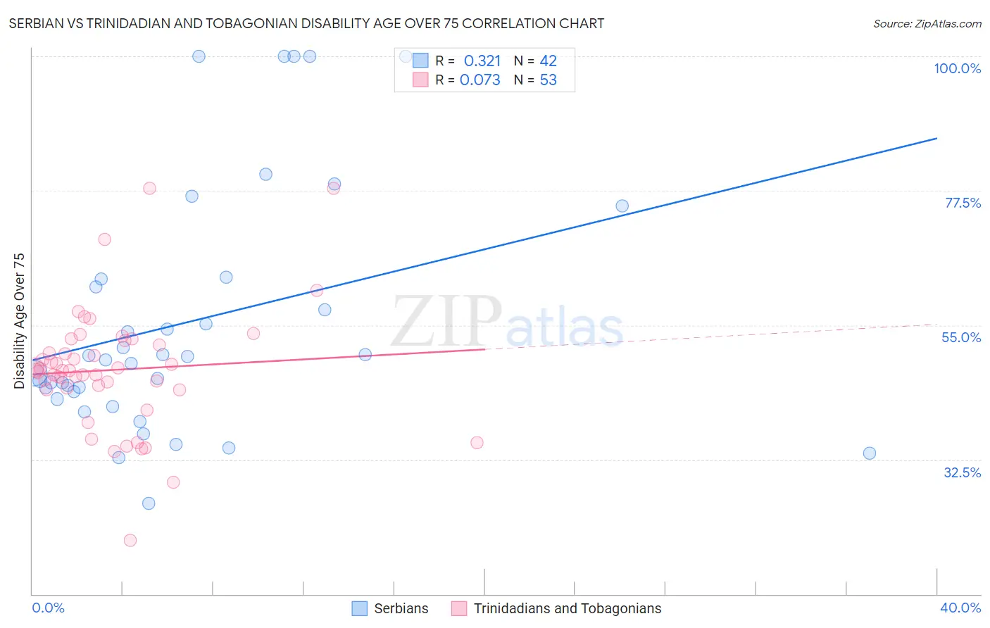 Serbian vs Trinidadian and Tobagonian Disability Age Over 75