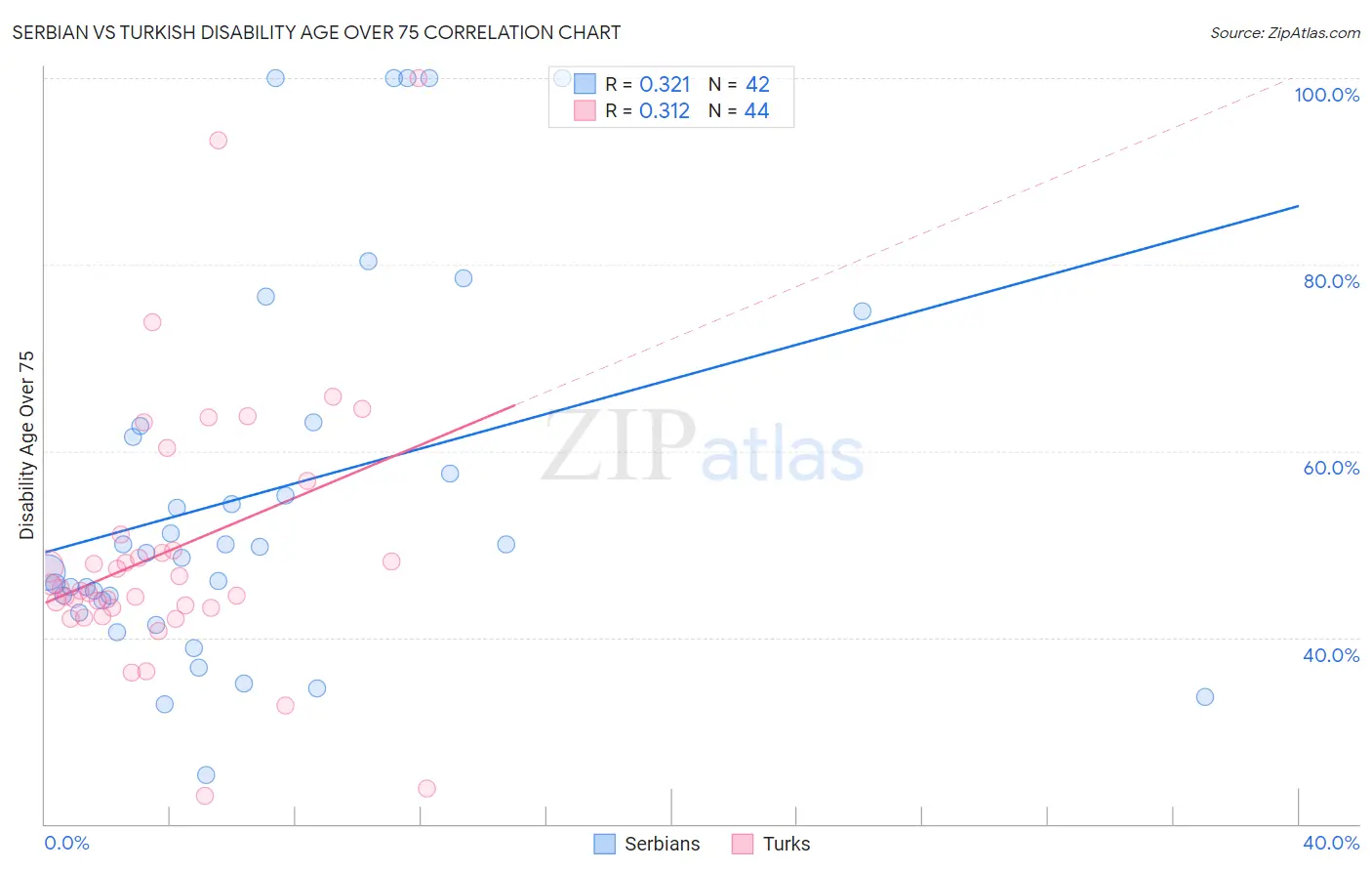 Serbian vs Turkish Disability Age Over 75