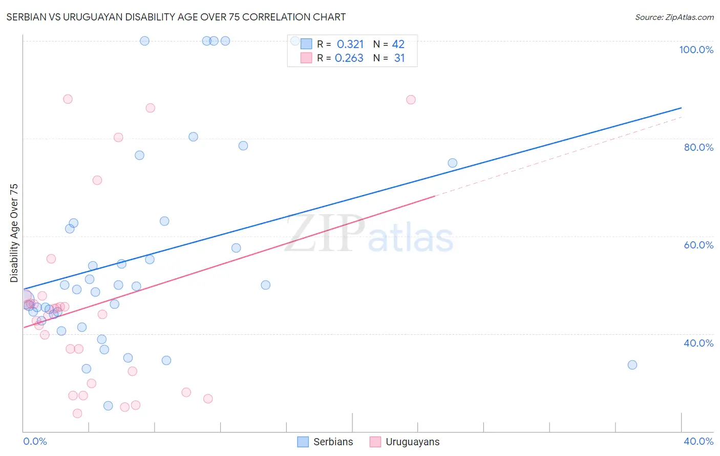 Serbian vs Uruguayan Disability Age Over 75
