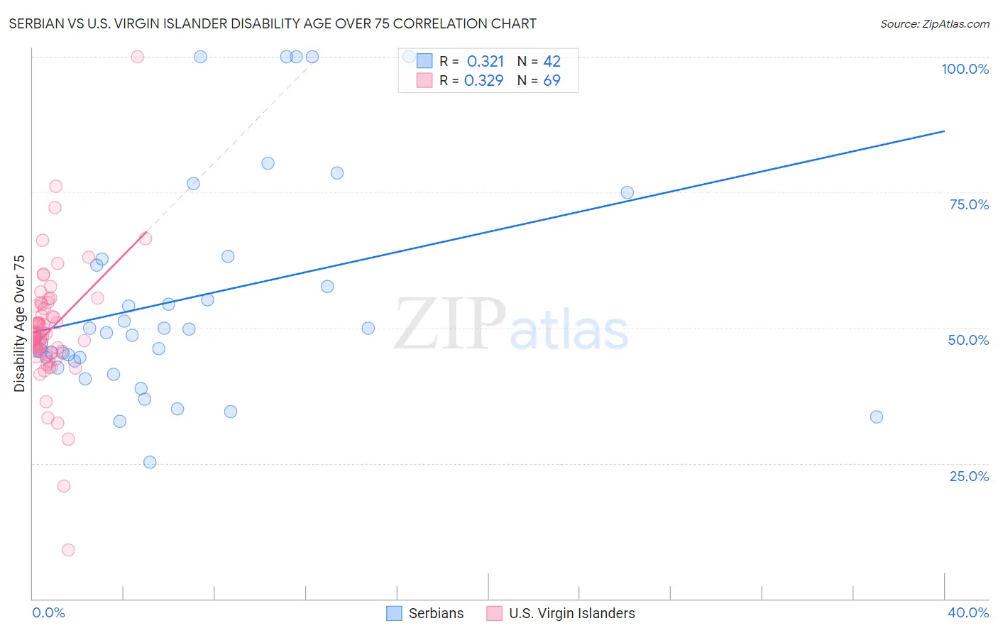 Serbian vs U.S. Virgin Islander Disability Age Over 75