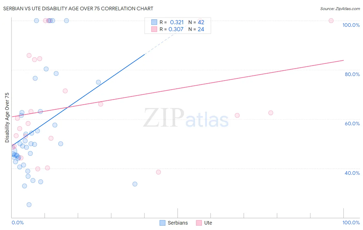 Serbian vs Ute Disability Age Over 75