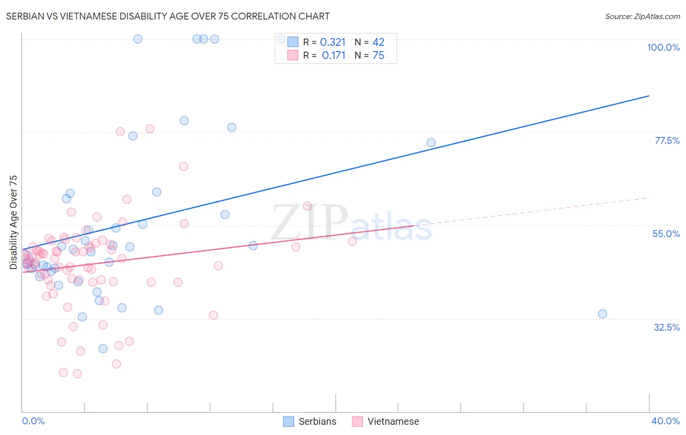Serbian vs Vietnamese Disability Age Over 75