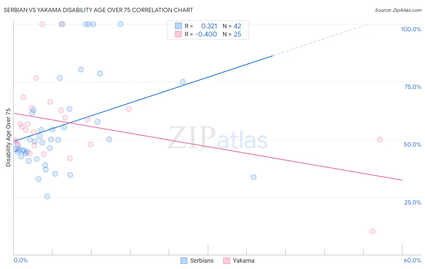 Serbian vs Yakama Disability Age Over 75