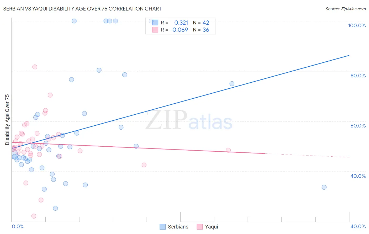 Serbian vs Yaqui Disability Age Over 75