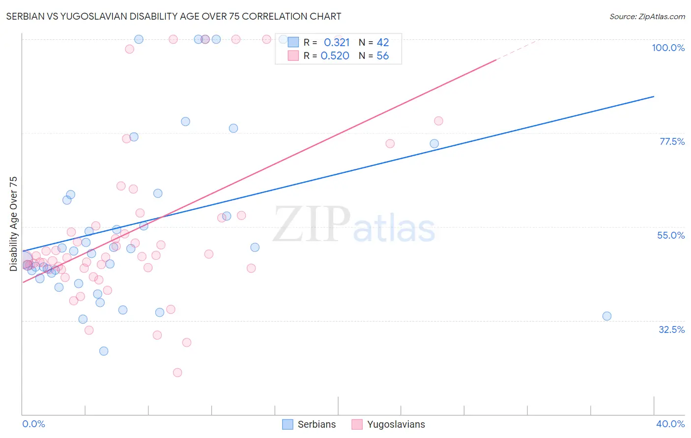 Serbian vs Yugoslavian Disability Age Over 75