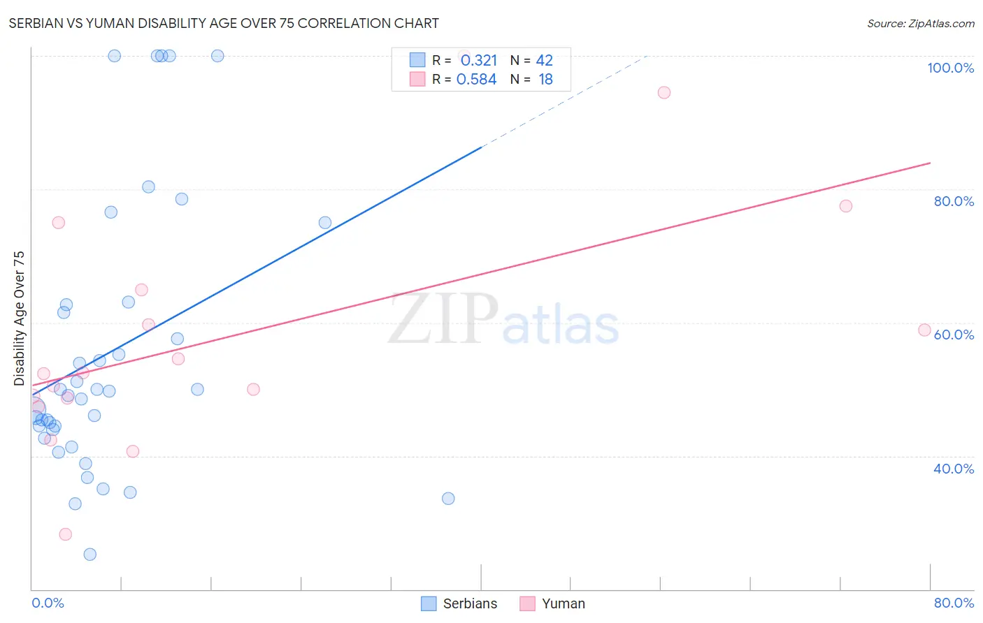 Serbian vs Yuman Disability Age Over 75