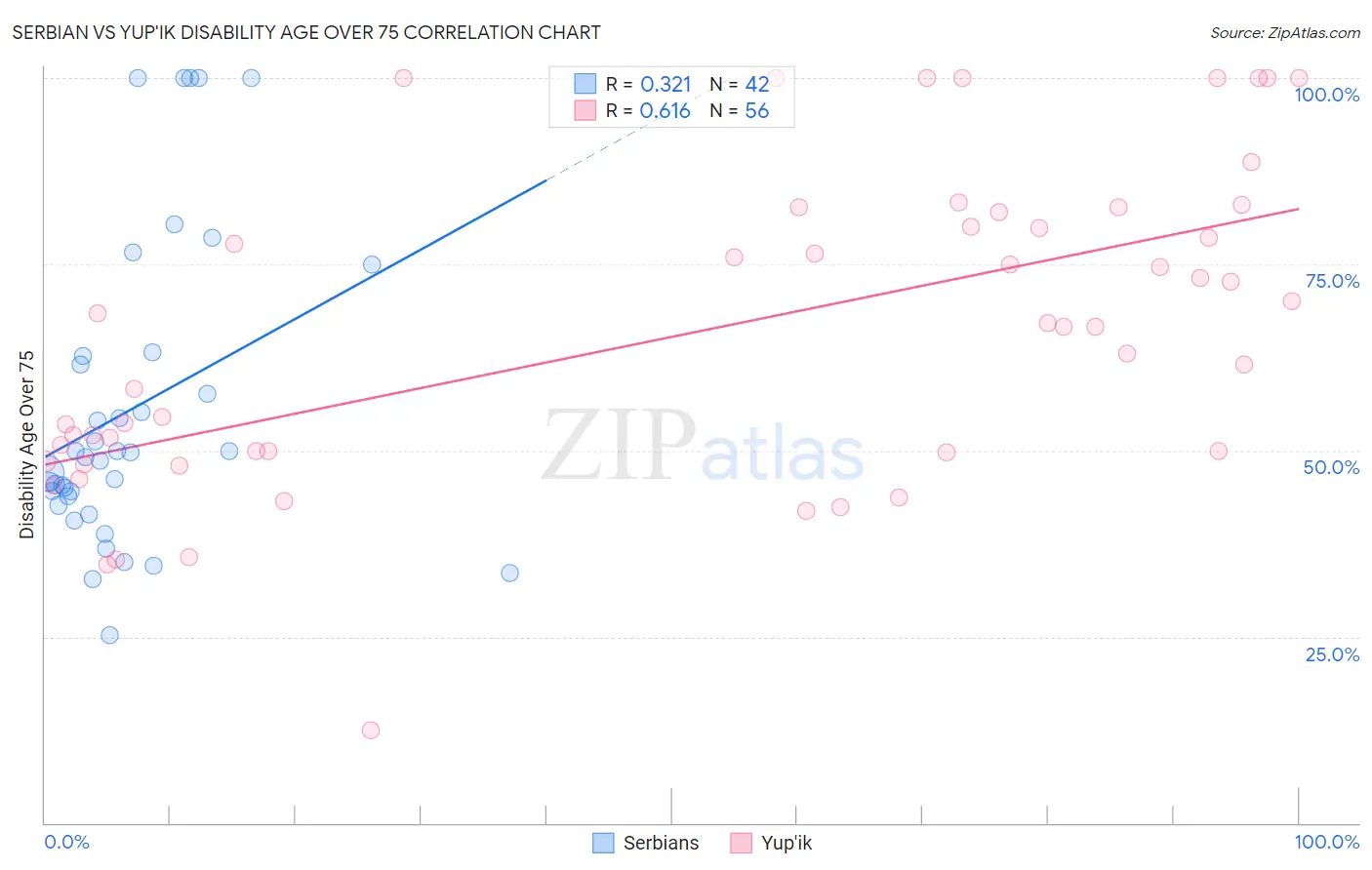 Serbian vs Yup'ik Disability Age Over 75